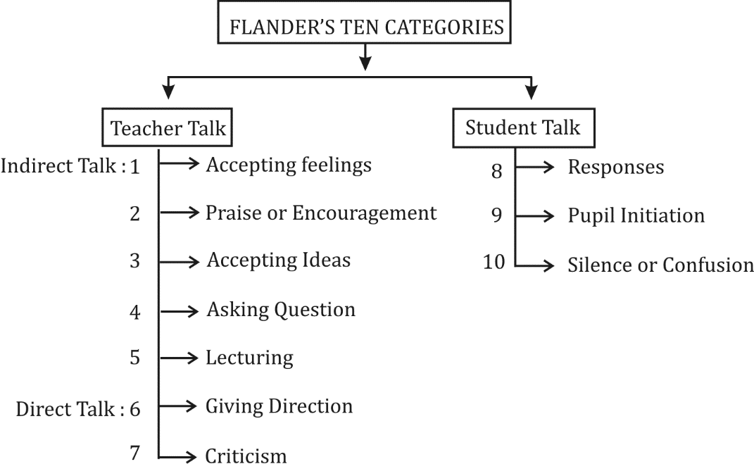 Flanders Interaction Category System