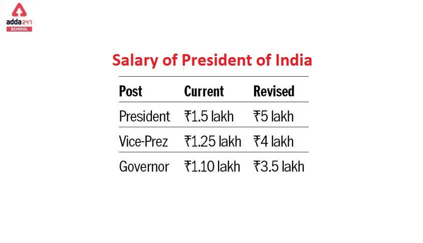 salary of president of india