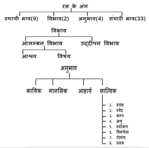 रस - परिभाषा, भेद और उदाहरण, Ras in Hindi Vyakaran_3.1