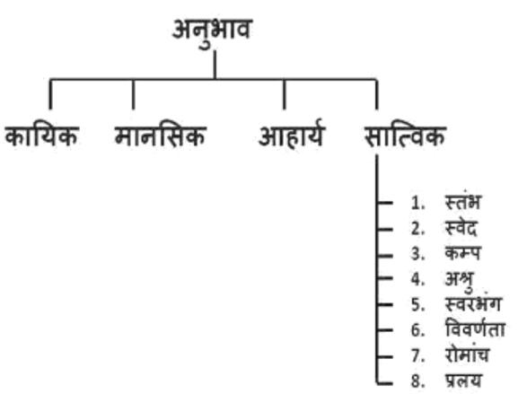 रस - परिभाषा, भेद और उदाहरण, Ras in Hindi Vyakaran_4.1