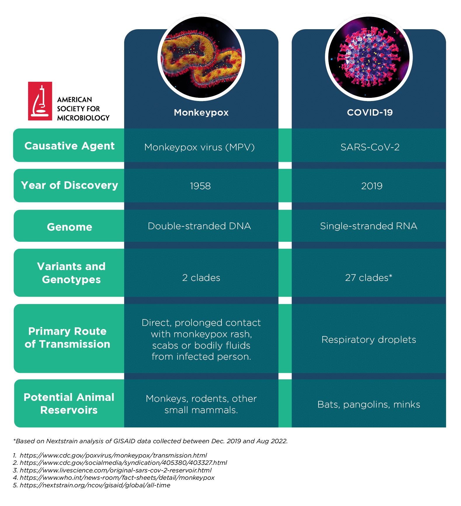 Mpox vs. COVID-19