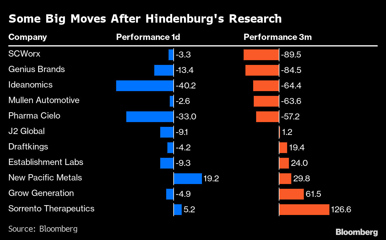 Hindenburg Research Track Record, The Company That Is Shorting Adani Shares - Bloomberg