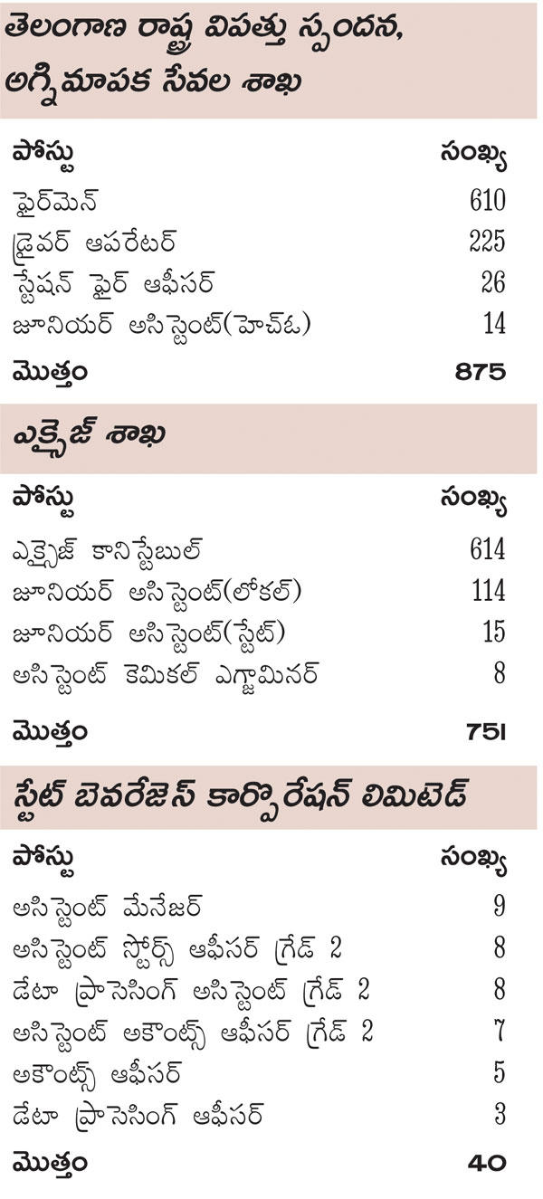New Vacancies Released by Telangana Government, 3334 New Vacancies_4.1