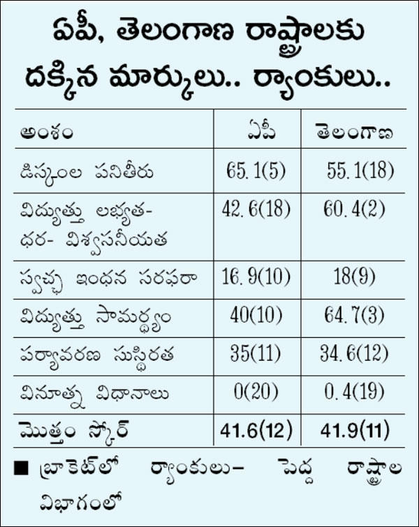 Telangana Ranks 17th in Power Sector_3.1