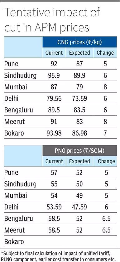 Govt approves Kirit Parikh panel recommendations on natural gas pricing_40.1