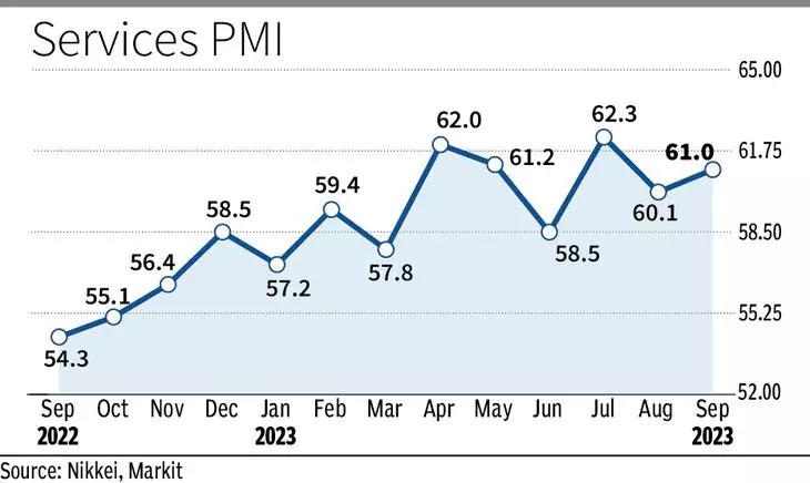 "India's Services PMI Soars to 61 in September, Output Hits 13-Year Peak, Job Growth Steady"_40.1