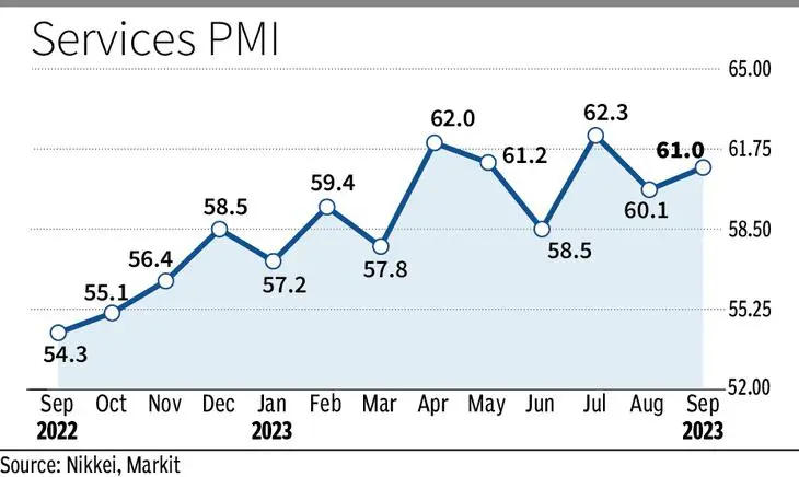 "India's Services PMI Soars to 61 in September, Output Hits 13-Year Peak, Job Growth Steady"_90.1