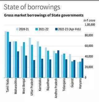 Tamil Nadu tops market borrowing for third consecutive year, RBI Data Revealed_40.1