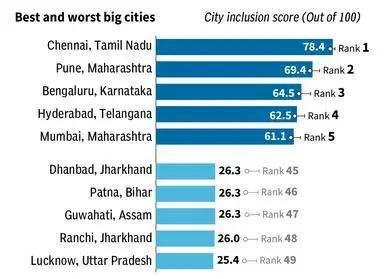 Chennai, Southern cities have highest rates of women employment: Avtar Study