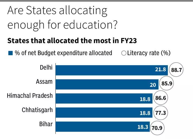 Bihar and Chattisgarh among States that allocated more towards education_4.1