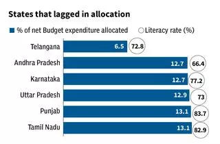 Bihar and Chattisgarh among States that allocated more towards education_5.1