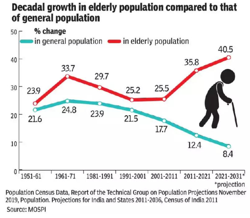 India's Aging Population: Key Insights from the India Ageing Report 2023_40.1