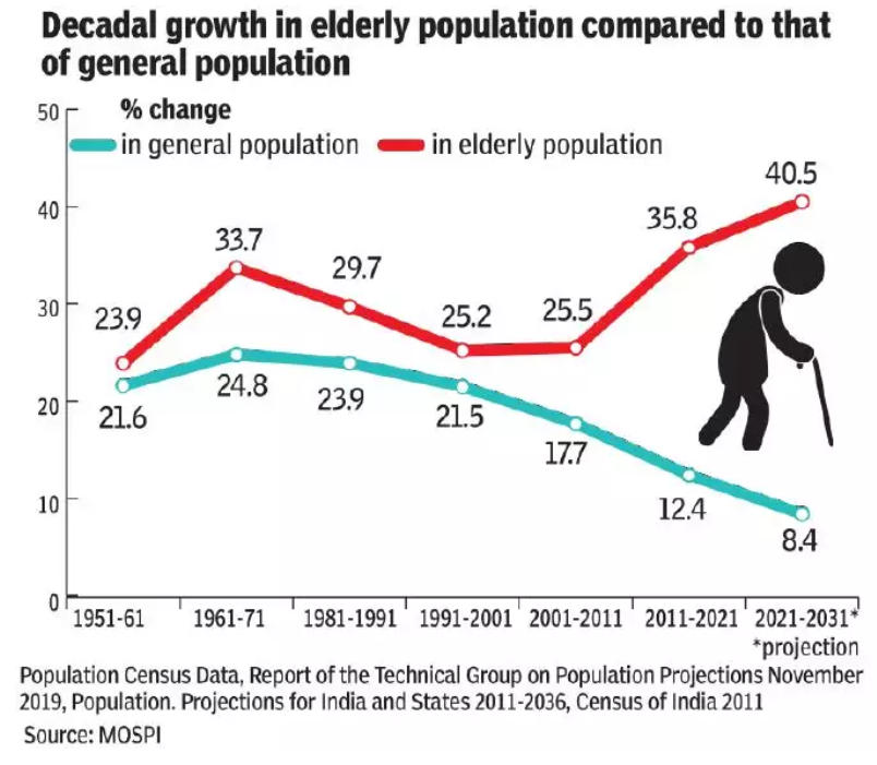 India's Aging Population: Key Insights from the India Ageing Report 2023