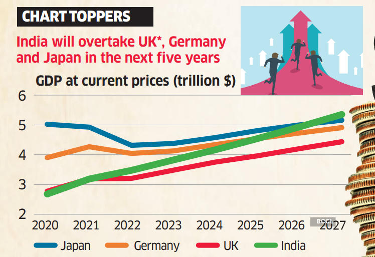 2027-28 तक भारत दुनिया की तीसरी सबसे बड़ी अर्थव्यवस्था होगा: पीयूष गोयल |_40.1