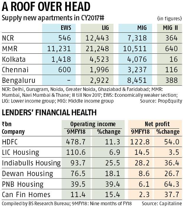 Govt doubles income slab for EWS under PMAY