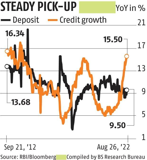 Bank credit growth hits near nine-year high of 15.5%, shows RBI data | Business Standard News