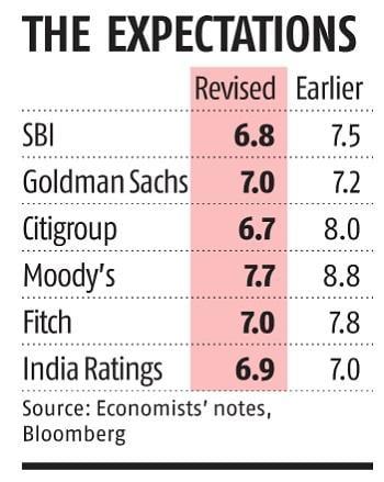 Fitch cuts India FY23 GDP growth forecast to 7%; world GDP growth at 2.4% | Business Standard News