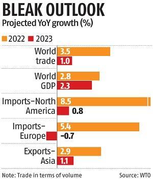 WTO slashes global 2023 trade growth forecast to 1% as recession looms | Business Standard News