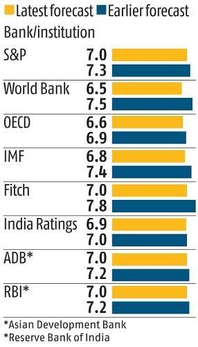 S&P Global Ratings lowers India's FY23 GDP growth forecast to 7% | Business Standard News