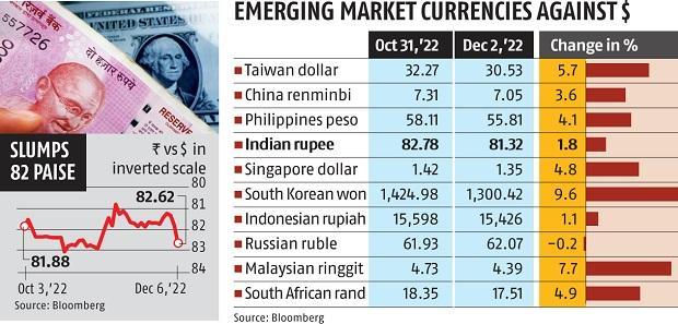 Rupee at over 1-month low on renewed Federal Reserve rate hike fears | Business Standard News