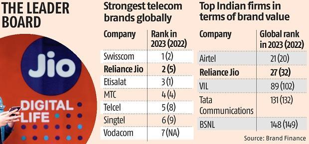 Reliance Jio second-strongest telecom brand in world, says report_40.1