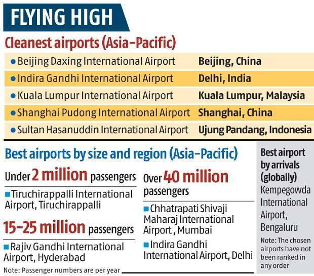 Delhi international airport among cleanest in Asia-Pacific, says ACI | Business Standard News