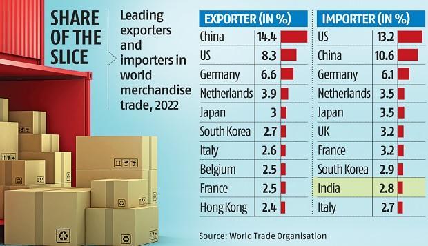 Global trade growth expected to be subpar at 1.7% in 2023: WTO