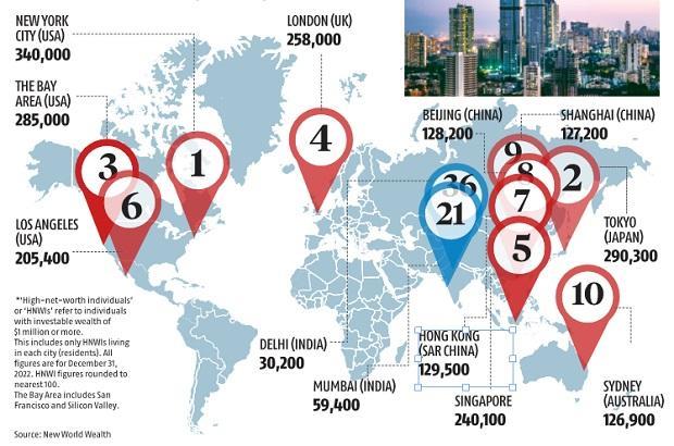 विश्व के सबसे अमीर शहरों की लिस्ट 2023 में न्यूयॉर्क सिटी नंबर वन पर |_40.1