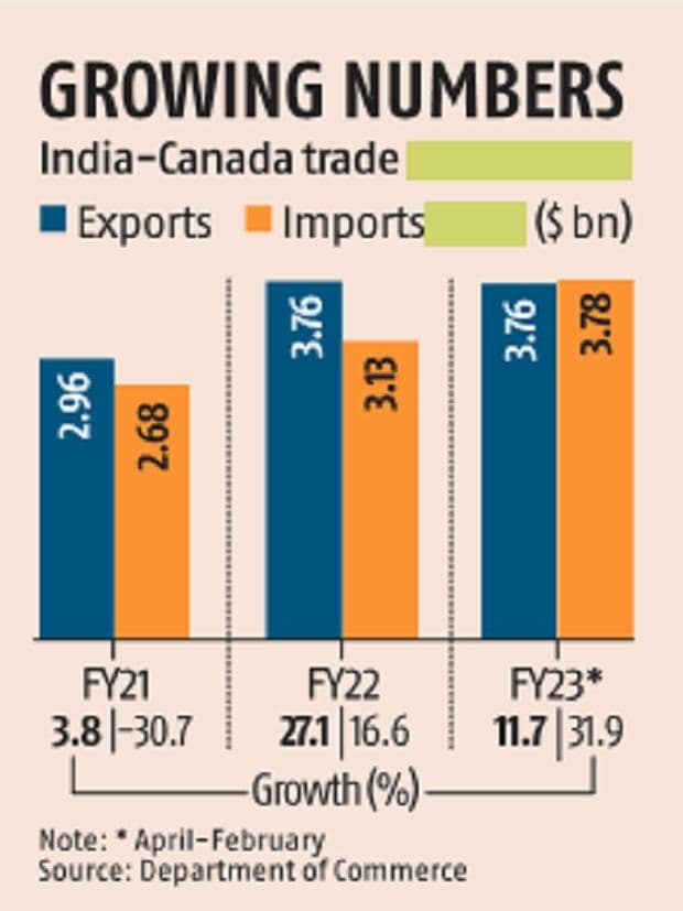 India, Canada to step up talks on movement of skilled workers