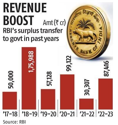 RBI ने वित्त वर्ष 2023 के लिए सरकार को 87,416 करोड़ रुपये के अधिशेष हस्तांतरण को दी मंजूरी |_40.1