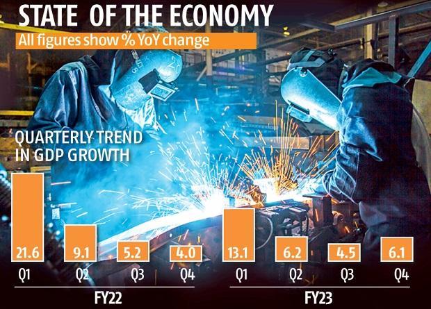 India's GDP grows 6.1% in Q4, FY23 growth pegged at 7.2%_40.1