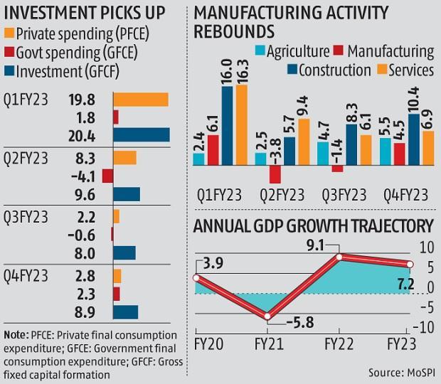 India's GDP grows 6.1% in Q4, FY23 growth pegged at 7.2%_60.1