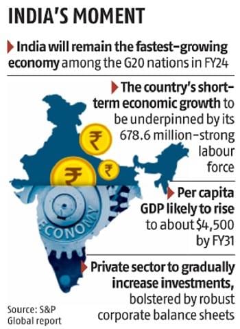 India to grow at average 6.7% per year from FY24 to FY31: S&P Global_40.1
