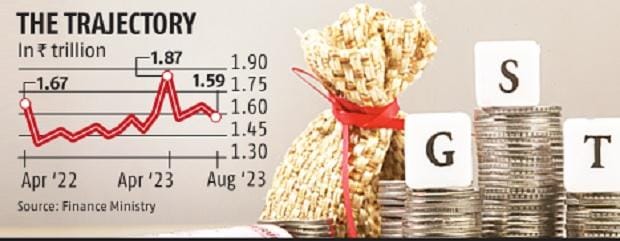 India's August GST Collection Surges to ₹1.59 Trillion_40.1