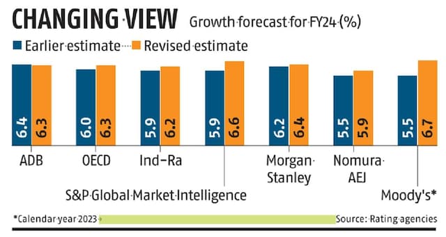 ADB lowers FY24 GDP forecast to 6.3%, India Ratings raises it to 6.2%