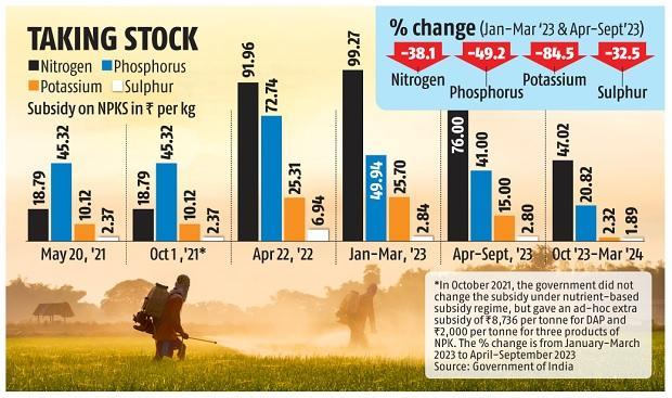 Centre approves 22,303 Crore ₹subsidy on Key fertilizers_90.1