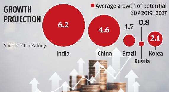 Fitch Raises India's Mid-Term GDP Forecast to 6.2%