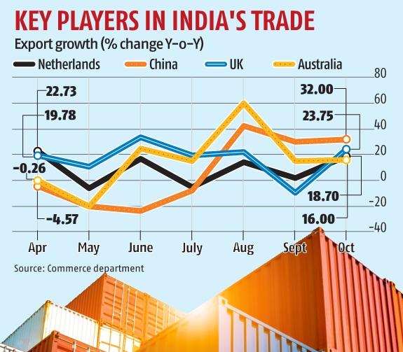 Positive Trends in India's Exports During April-October 2023: Netherlands, UK, and Australia are Key Drivers_90.1