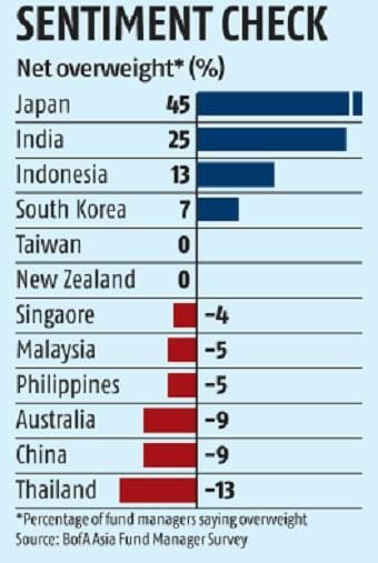 जापान और भारत एशिया प्रशांत क्षेत्र में पसंदीदा बाजार: बोफा सर्वेक्षण |_40.1