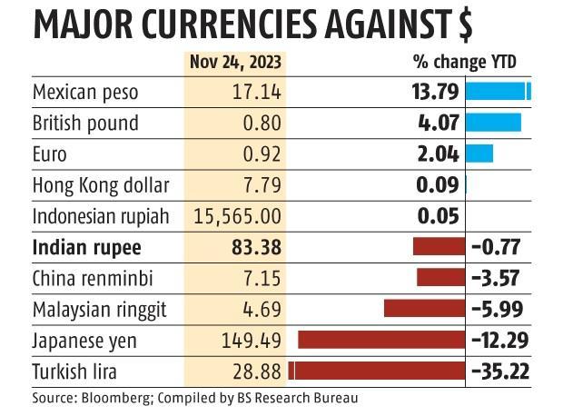 Indian Rupee Hits Record Low at 83.38 Against US Dollar_40.1