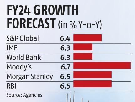 S&P Global Ratings Revises India's Growth Projections