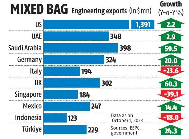 India's Engineering Exports Experience Divergent Trends Across Global Markets in October_40.1