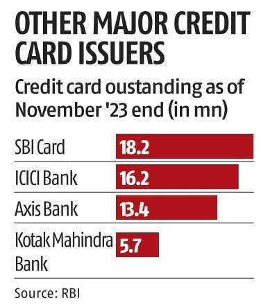 HDFC Bank Surpasses 20 Million Credit Card Milestone, Leading Indian Market_40.1