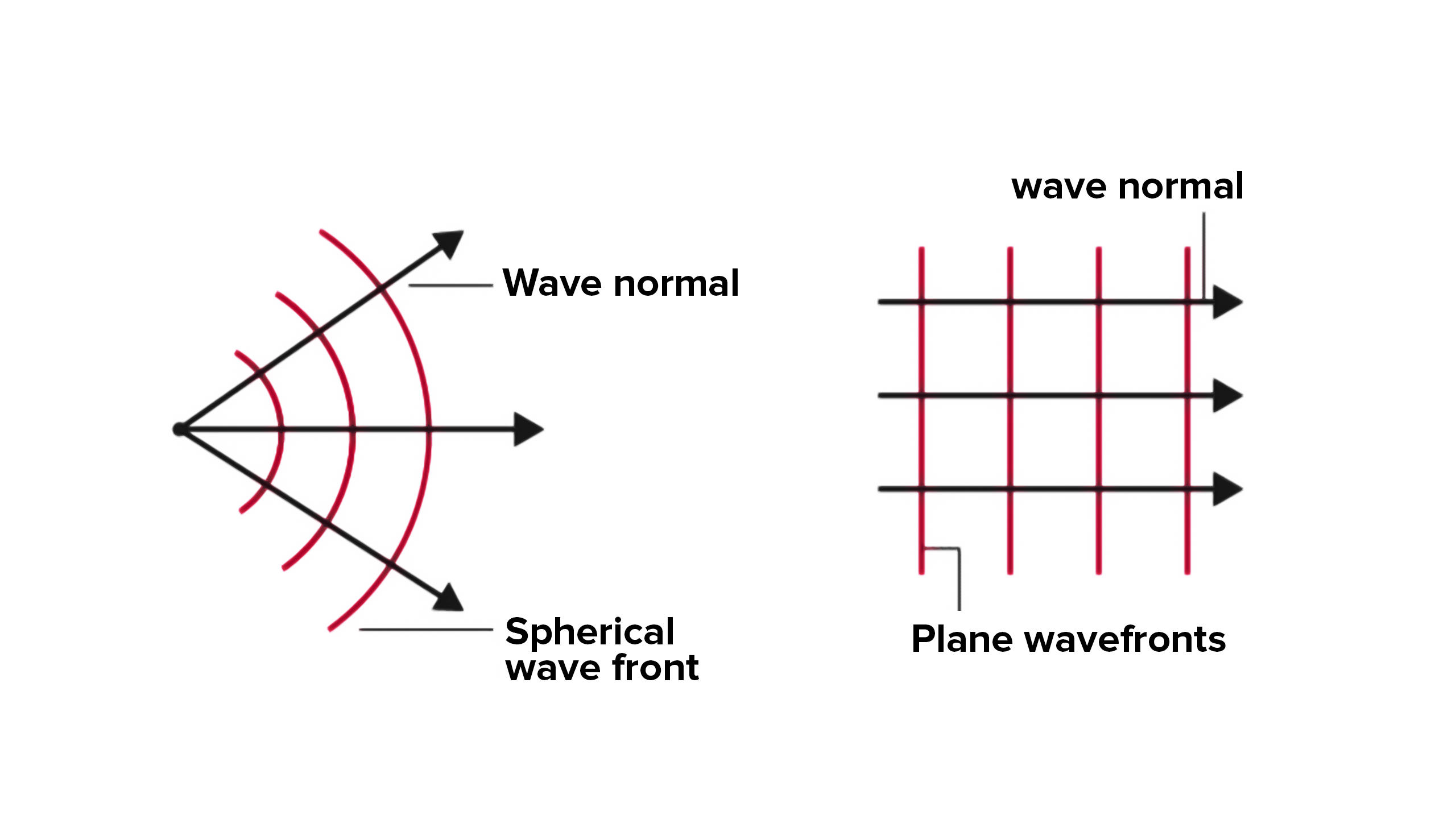 Wave Normal