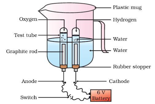Electrolysis of Water - Equation, Diagram and Experiment_60.1