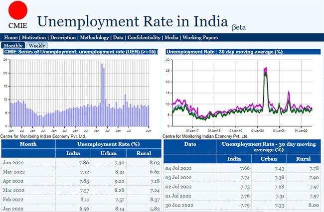 India's Unemployment Rate declined to four-month low at 7.14% in January_40.1