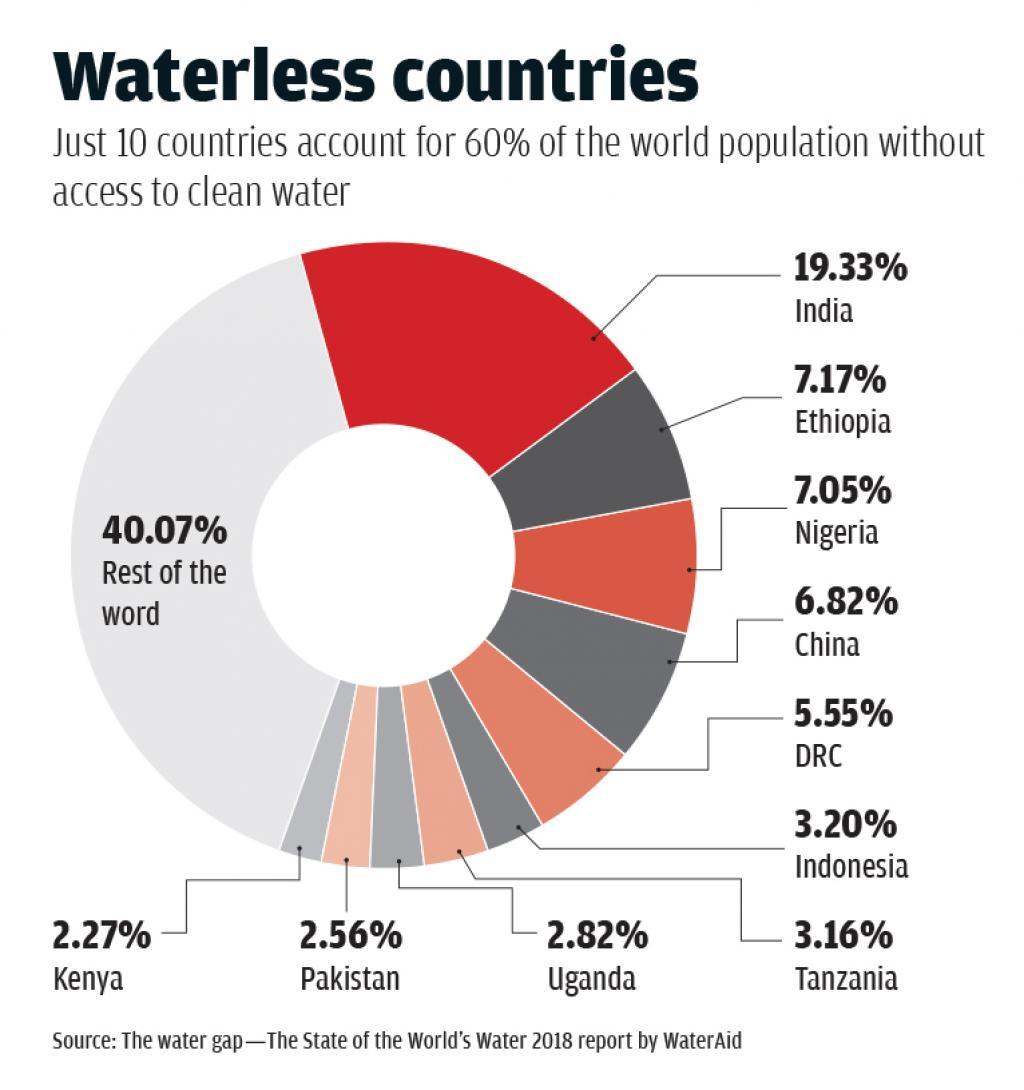 19% of world's people without access to clean water live in India