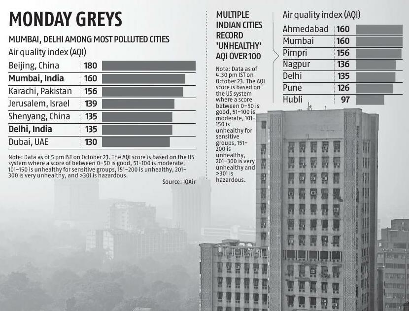 हवा की गुणवत्ता खराब होने के कारण मुंबई दूसरा सबसे प्रदूषित प्रमुख वैश्विक शहर |_40.1