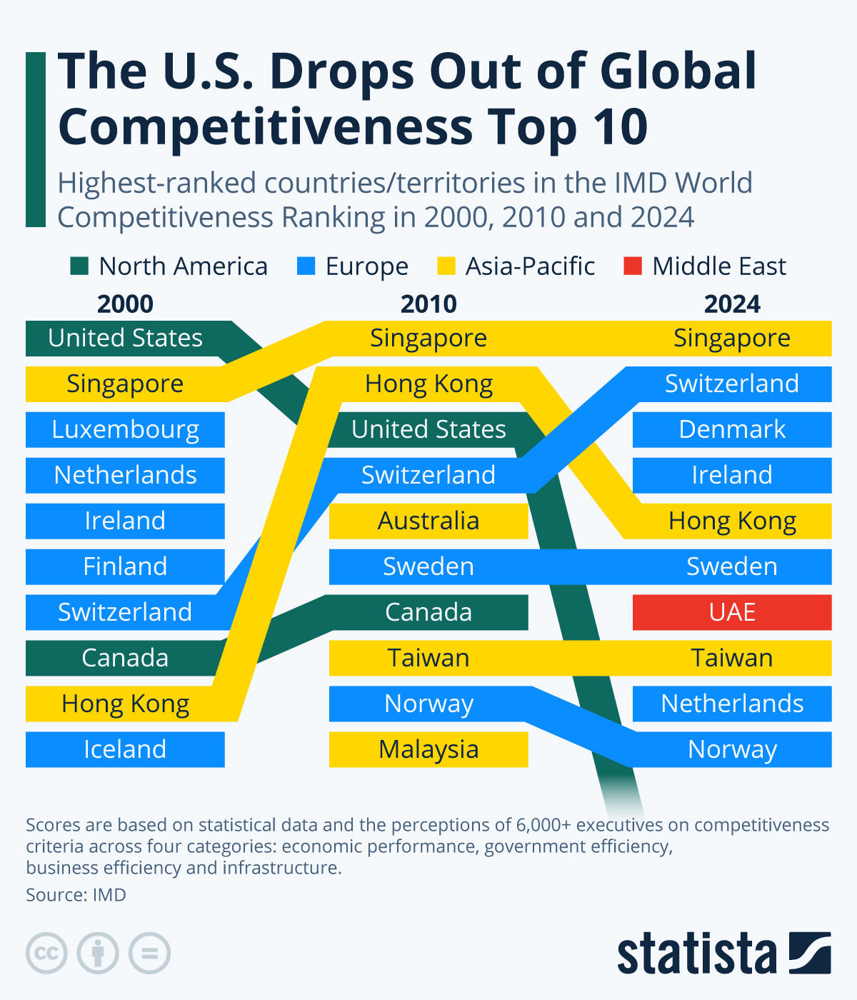 Global Competitiveness Index 2023: Denmark, Ireland, and Switzerland Lead the Way