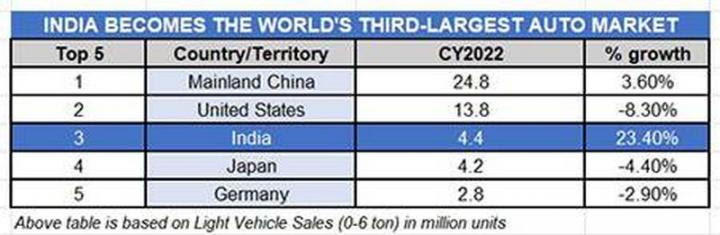 India is now the 3rd largest car market in the world